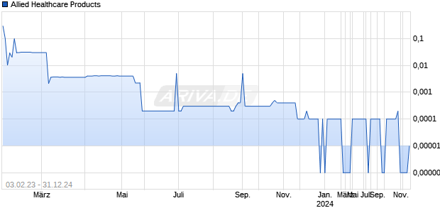 Allied Healthcare Products Chart