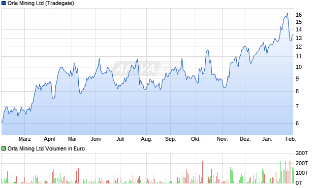 Orla Mining Aktie Chart