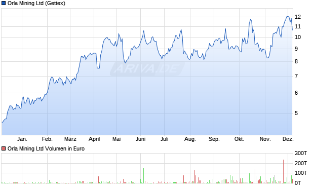 Orla Mining Aktie Chart
