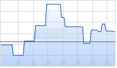 Orla Mining Ltd Chart