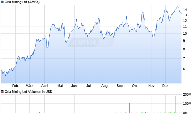 Orla Mining Aktie Chart