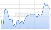 Orla Mining Ltd Chart