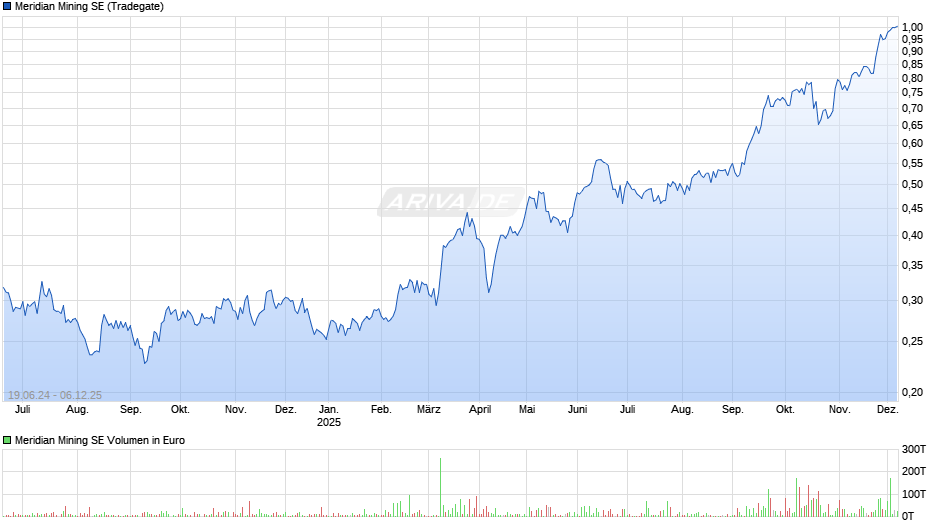 Meridian Mining Chart