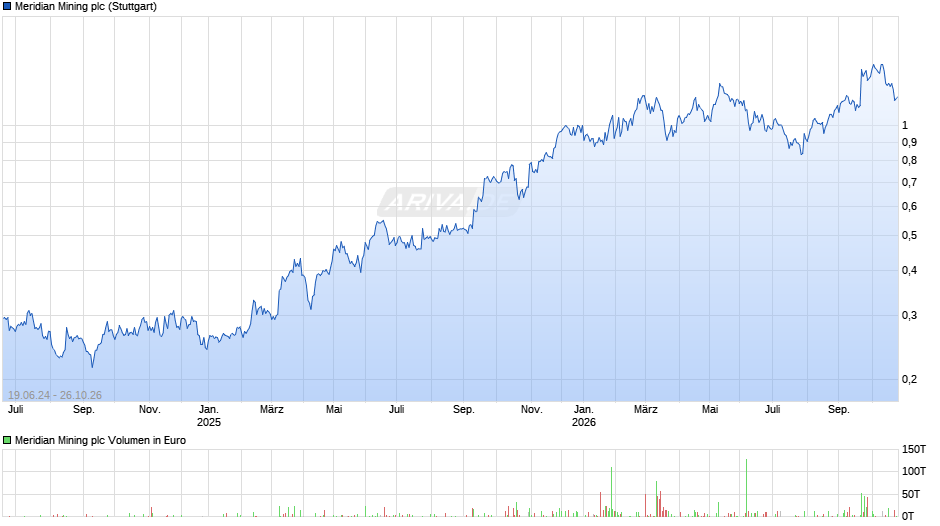 Meridian Mining Chart