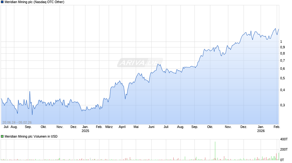 Meridian Mining Chart