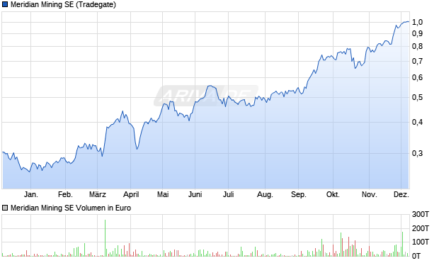 Meridian Mining Aktie Chart