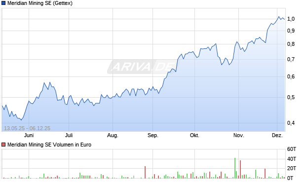 Meridian Mining Aktie Chart
