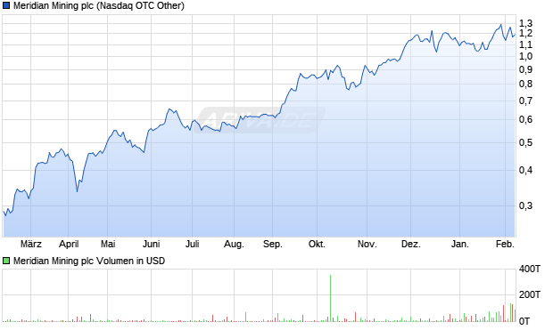 Meridian Mining Aktie Chart