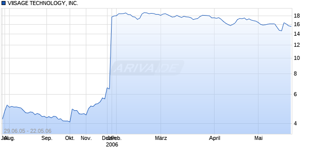 VIISAGE TECHNOLOGY, INC. Chart