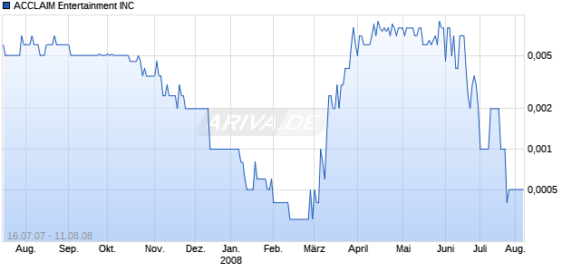 ACCLAIM Entertainment INC Chart