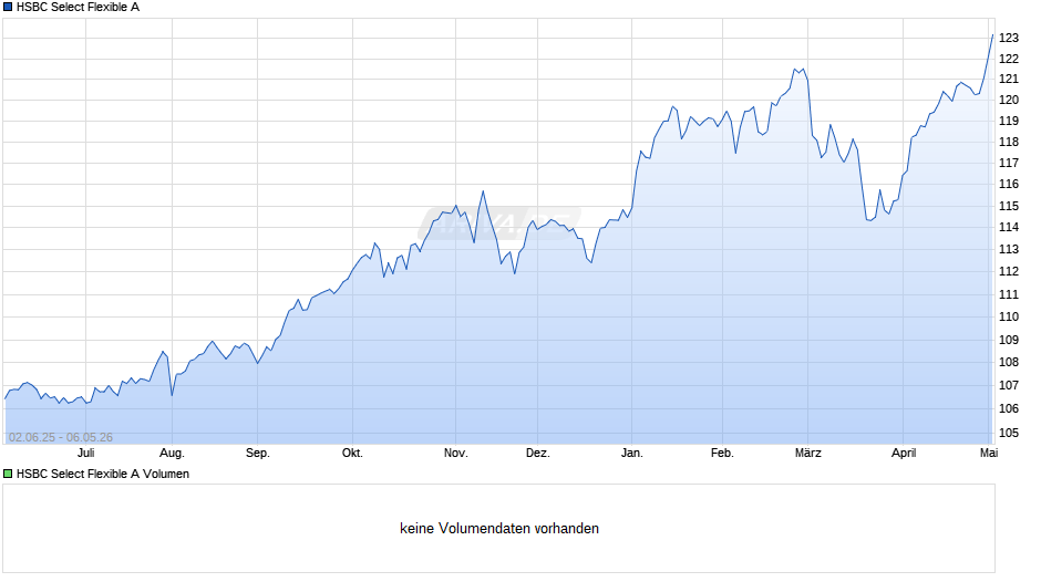 HSBC Select Flexible A Chart
