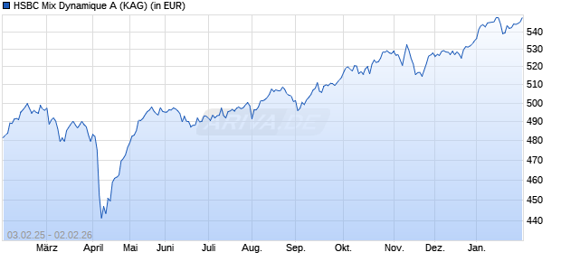 Performance des HSBC Mix Dynamique A (WKN A2ADV4, ISIN FR0007006671)