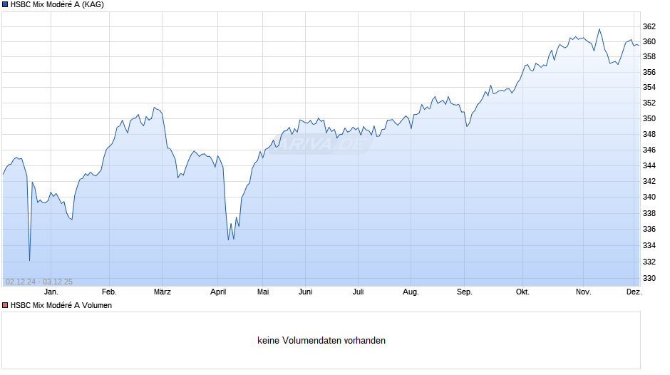 HSBC Mix Modéré A Chart