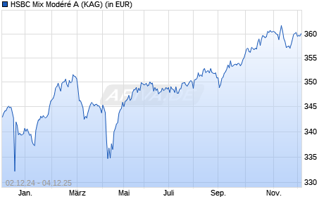 Performance des HSBC Mix Modéré A (WKN 541372, ISIN FR0007497953)