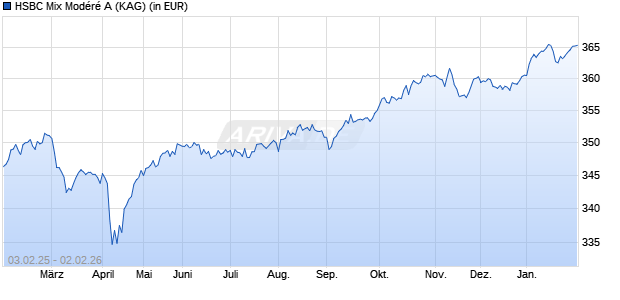 Performance des HSBC Mix Mod&eacute;r&eacute; A (WKN 541372, ISIN FR0007497953)