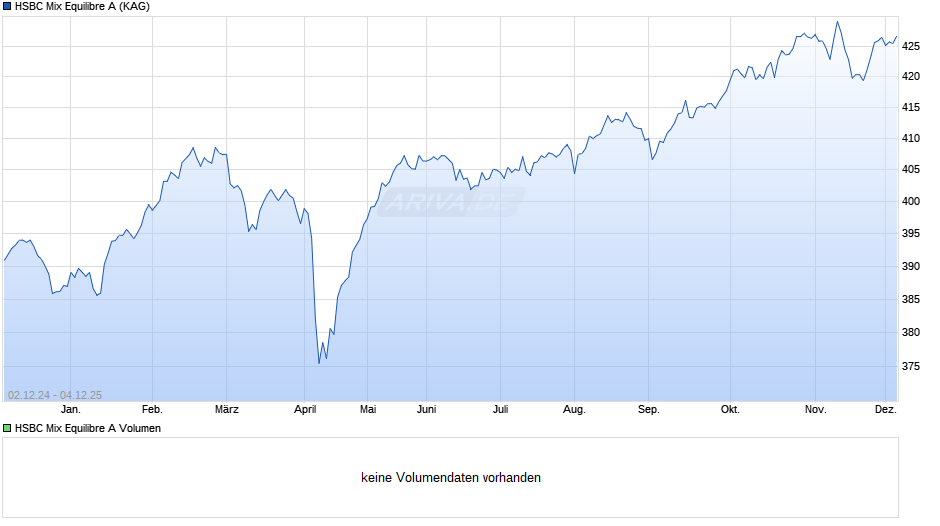 HSBC Mix Equilibre A Chart