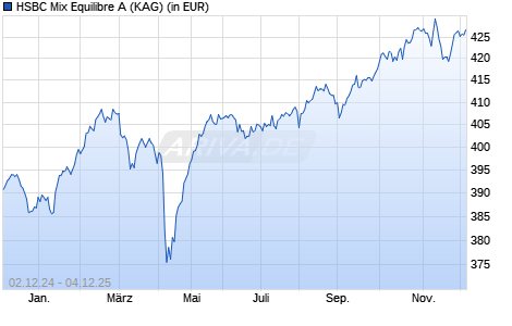 Performance des HSBC Mix Equilibre A (WKN A0DNMY, ISIN FR0007003868)