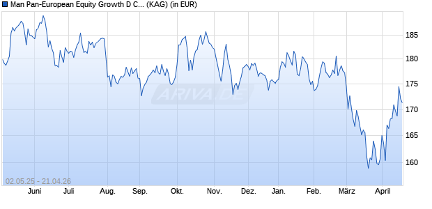 Performance des Man Pan-European Equity Growth D C EUR (WKN A2AN3S, ISIN IE00BYVQ5H62)