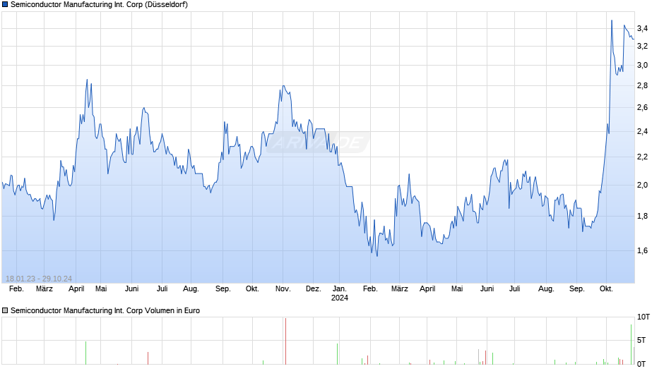 Semiconductor Manufacturing International Chart