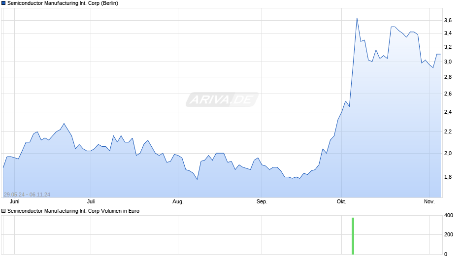 Semiconductor Manufacturing International Chart
