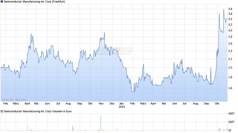 Semiconductor Manufacturing International Chart