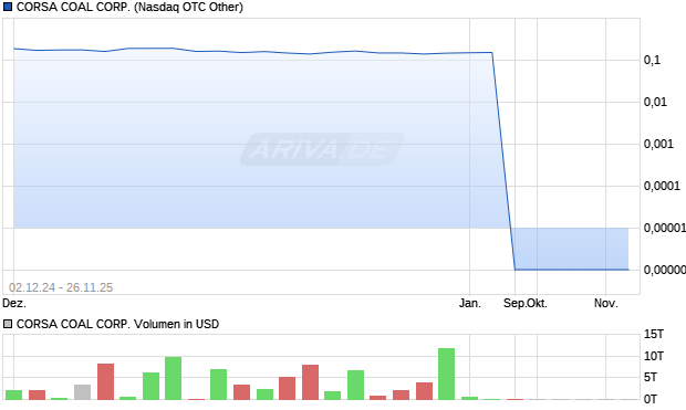 CORSA COAL Aktie Chart