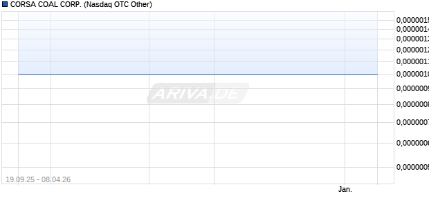 CORSA COAL Aktie Chart