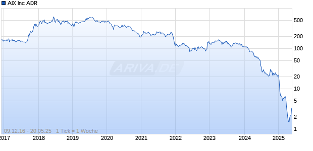 AIX Inc ADR Chart