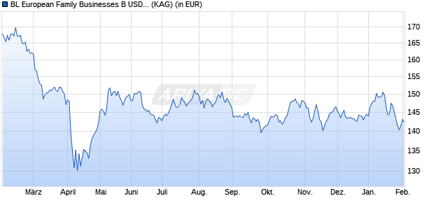 Performance des BL European Family Businesses B USD HEDGED (WKN A1421G, ISIN LU1305479237)