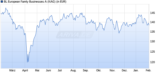 Performance des BL European Family Businesses A (WKN A1421E, ISIN LU1305479070)