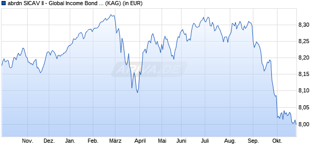 Performance des abrdn SICAV II - Global Income Bond Fund A Inc Hedged EUR (WKN A2DH0M, ISIN LU1523963509)
