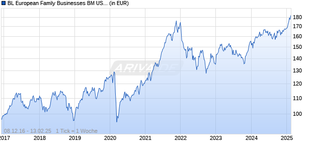BL European Family Businesses BM USD HEDGED Chart