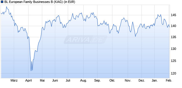 Performance des BL European Family Businesses B (WKN A1421F, ISIN LU1305479153)