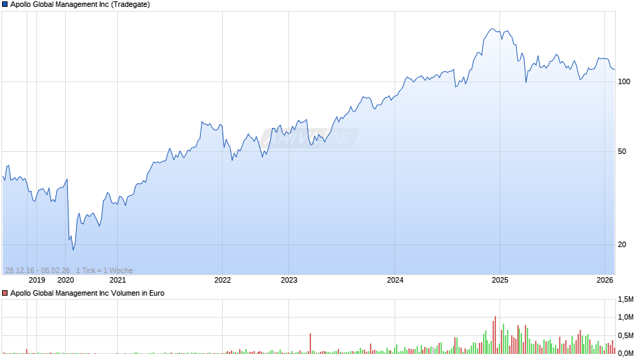 Apollo Global Management Chart