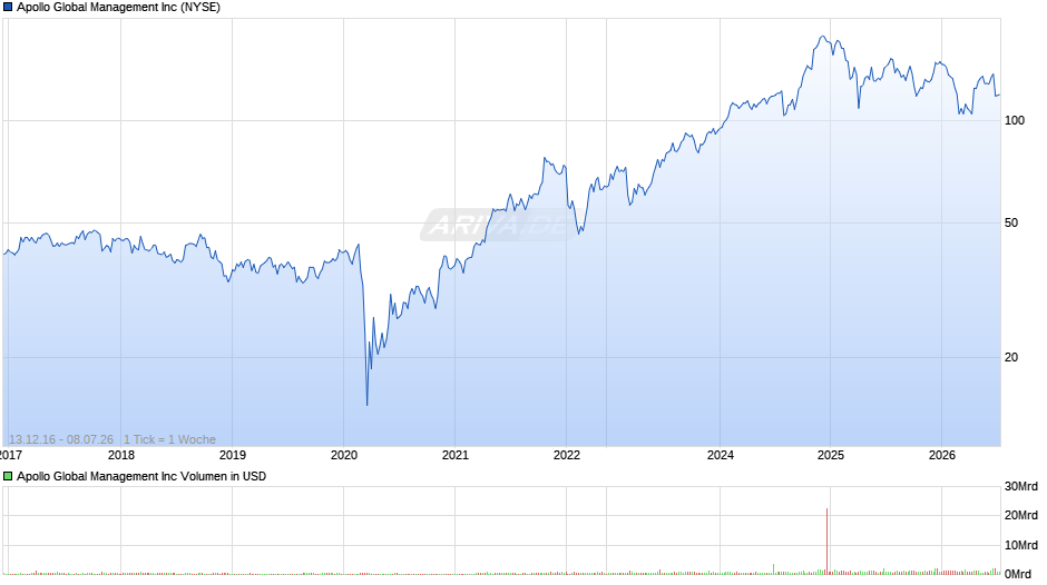 Apollo Global Management Chart
