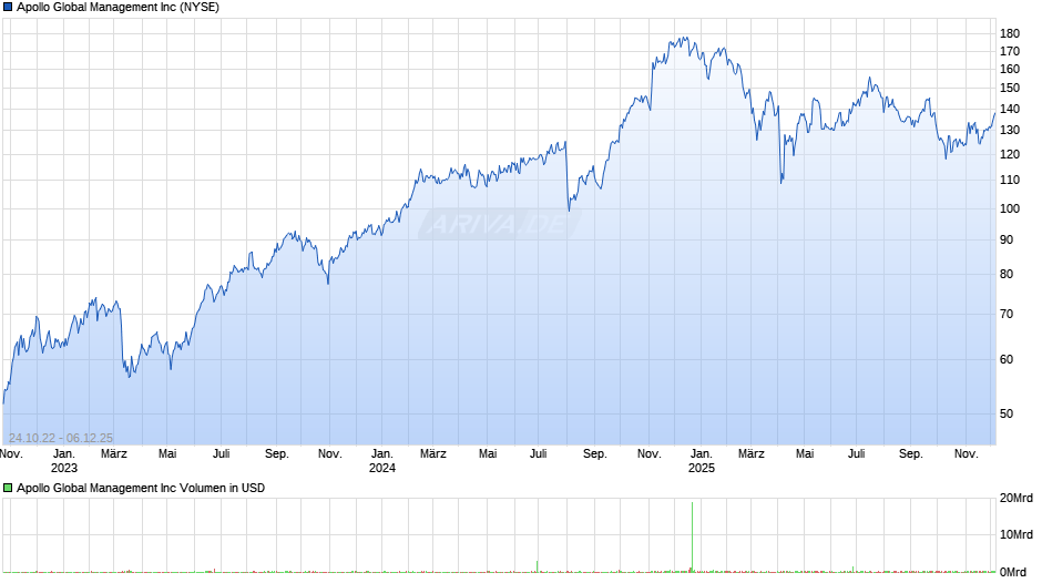 Apollo Global Management Chart