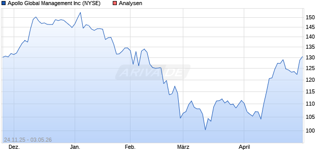 Apollo Global Management Inc Aktie