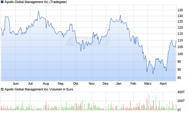 Apollo Global Management Aktie Chart