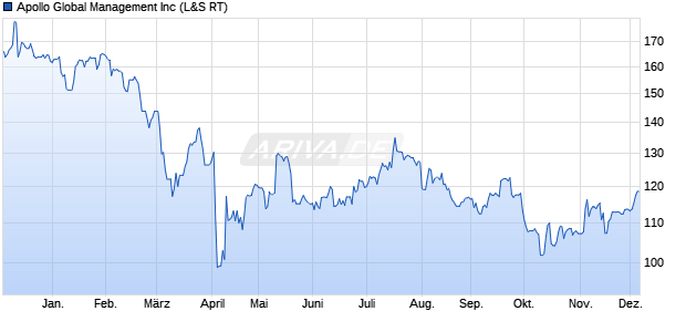 Apollo Global Management Aktie Chart