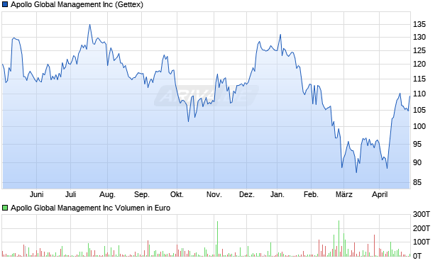Apollo Global Management Aktie Chart