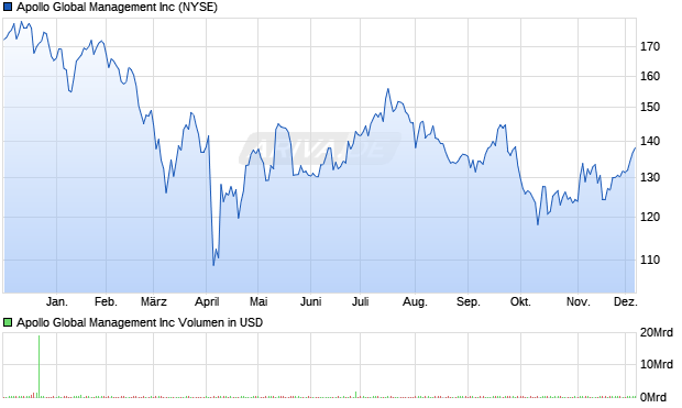 Apollo Global Management Aktie Chart