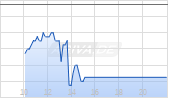 Apollo Global Management Inc Chart