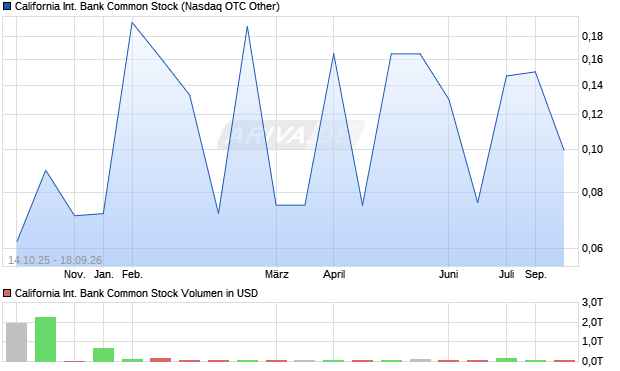 California International Bank Common Stock Aktie Chart