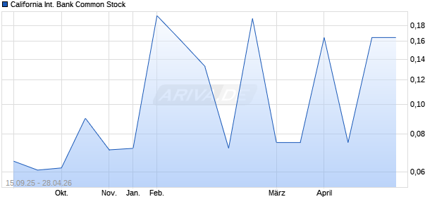 California International Bank Common Stock Aktie Chart