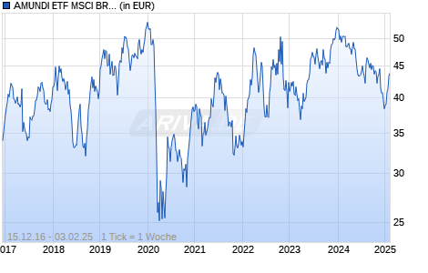 AMUNDI ETF MSCI BRAZIL UCITS ETF (C) Chart