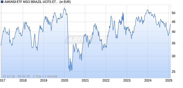 AMUNDI ETF MSCI BRAZIL UCITS ETF (C) Chart