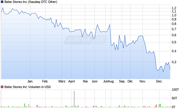 Bebe Stores Aktie Chart