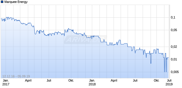 Marquee Energy Chart
