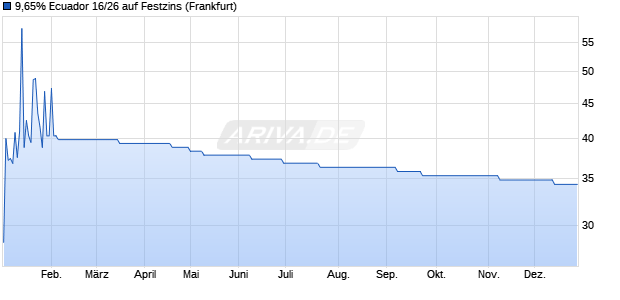 9,65% Ecuador 16/26 auf Festzins (WKN A19ASK, ISIN XS1535071986) Chart