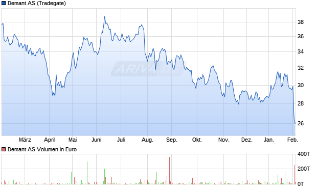 Demant Aktie Chart